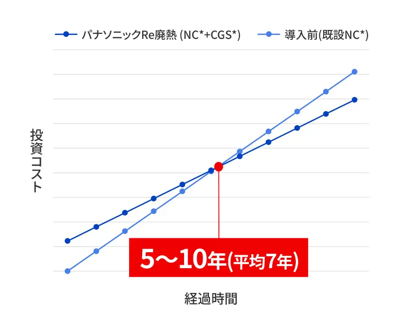 投資回収年数