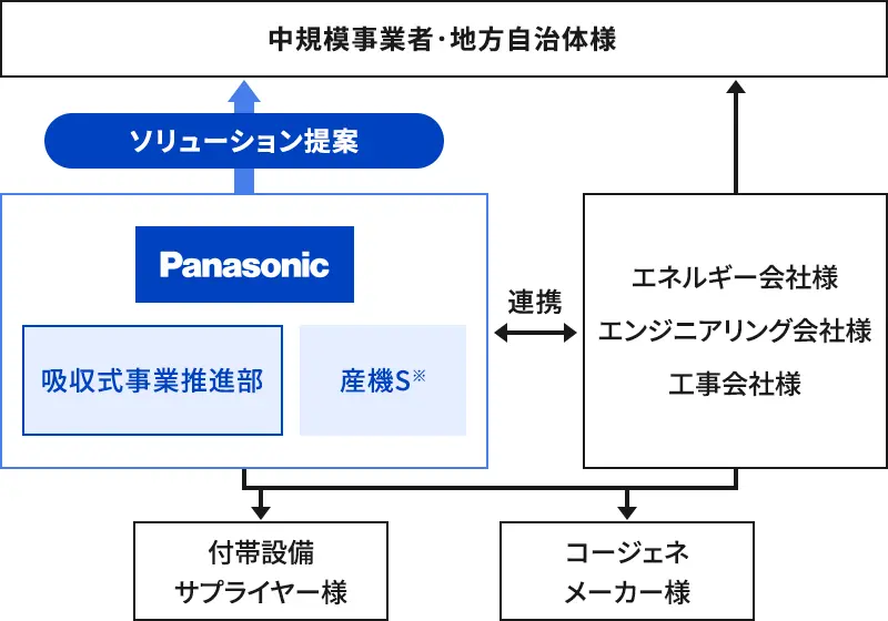 ご提案フォーメーション