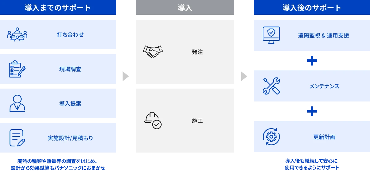 導入までのサポート 導入 導入後のサポート