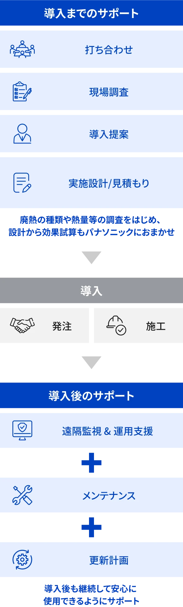 導入までのサポート 導入 導入後のサポート