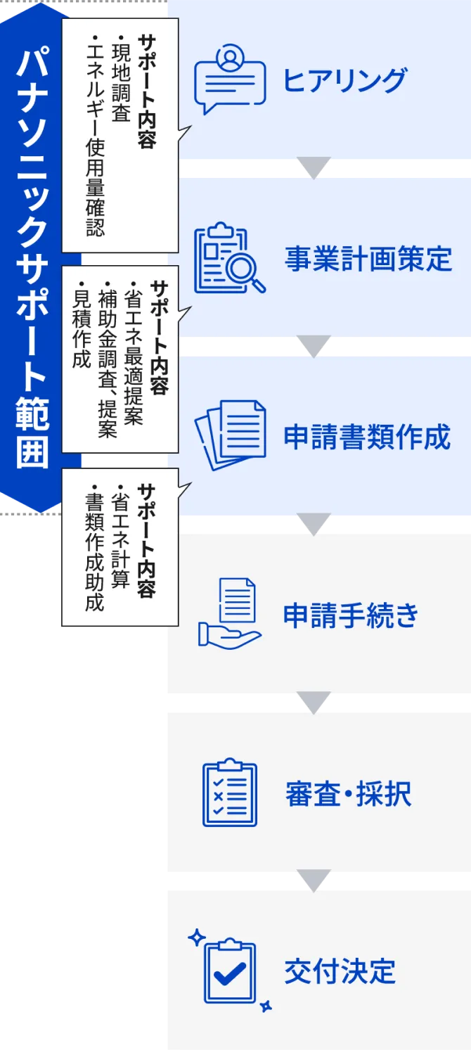 補助金申請の流れ